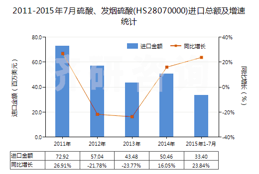 2011-2015年7月硫酸、發(fā)煙硫酸(HS28070000)進(jìn)口總額及增速統(tǒng)計(jì)